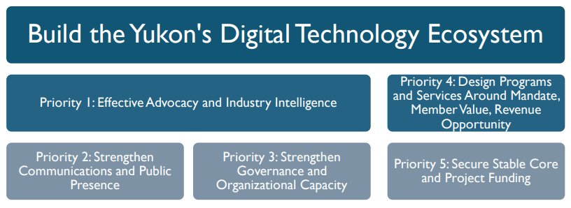 Tech Yukon 5 Strategic Priorities